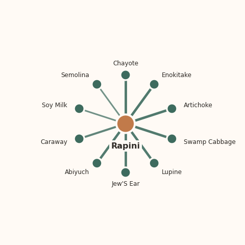 Molecular neighborhood diagram of rapini — top 10 ingredients ranked by shared volatile compounds