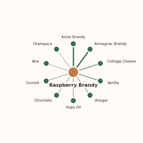 Molecular neighborhood diagram of raspberry brandy — top 10 ingredients ranked by shared volatile compounds