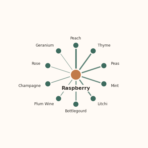 Molecular neighborhood diagram of raspberry — top 10 ingredients ranked by shared volatile compounds