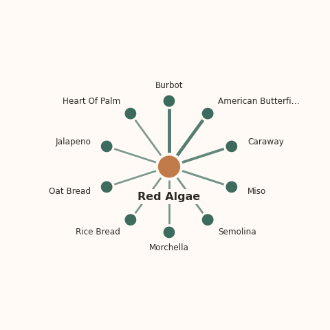 Molecular neighborhood diagram of red algae — top 10 ingredients ranked by shared volatile compounds
