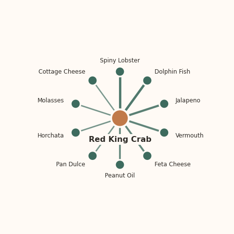 Molecular neighborhood diagram of red king crab — top 10 ingredients ranked by shared volatile compounds