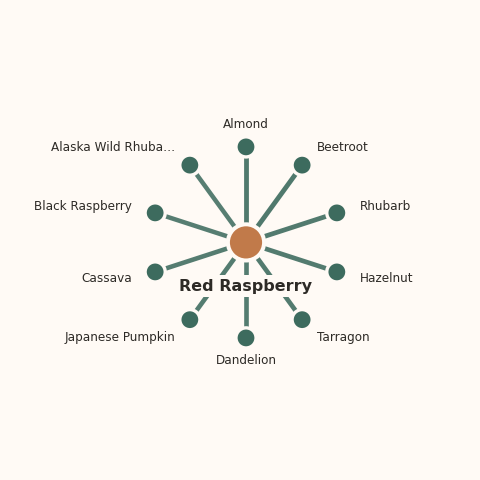 Molecular neighborhood diagram of red raspberry — top 10 ingredients ranked by shared volatile compounds
