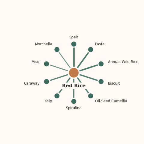 Molecular neighborhood diagram of red rice — top 10 ingredients ranked by shared volatile compounds