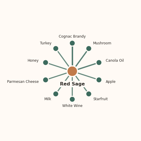 Molecular neighborhood diagram of red sage — top 10 ingredients ranked by shared volatile compounds