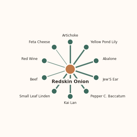 Molecular neighborhood diagram of redskin onion — top 10 ingredients ranked by shared volatile compounds