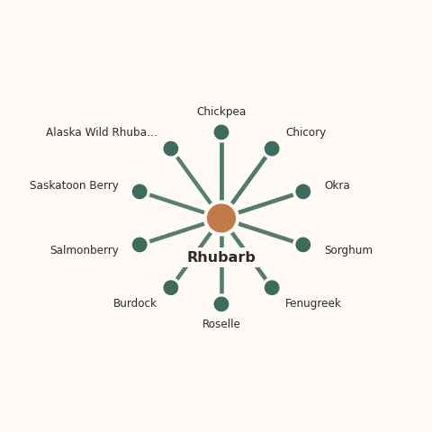 Molecular neighborhood diagram of rhubarb — top 10 ingredients ranked by shared volatile compounds