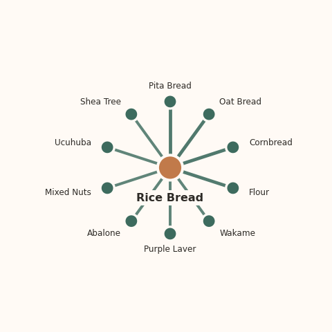 Molecular neighborhood diagram of rice bread — top 10 ingredients ranked by shared volatile compounds
