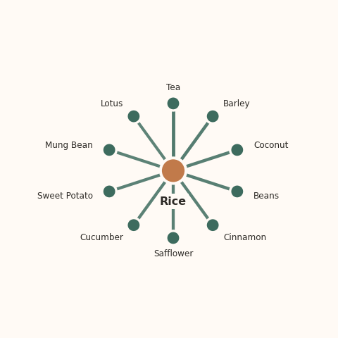 Molecular neighborhood diagram of rice — top 10 ingredients ranked by shared volatile compounds