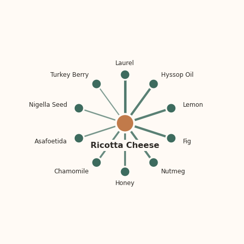 Molecular neighborhood diagram of ricotta cheese — top 10 ingredients ranked by shared volatile compounds