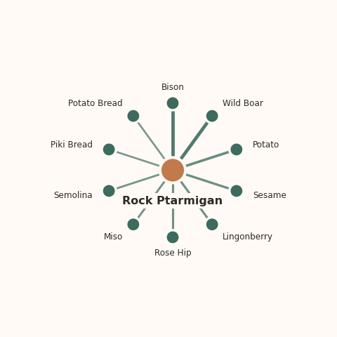 Molecular neighborhood diagram of rock ptarmigan — top 10 ingredients ranked by shared volatile compounds