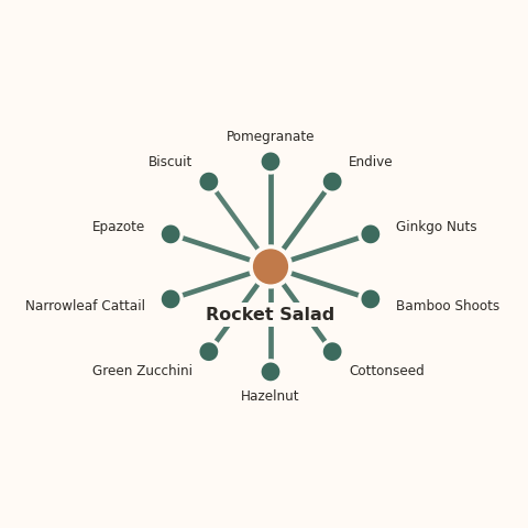 Molecular neighborhood diagram of rocket salad — top 10 ingredients ranked by shared volatile compounds