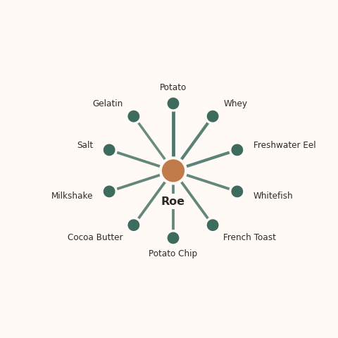 Molecular neighborhood diagram of roe — top 10 ingredients ranked by shared volatile compounds
