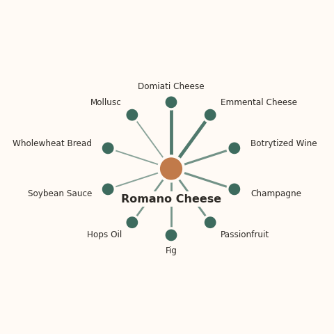 Molecular neighborhood diagram of romano cheese — top 10 ingredients ranked by shared volatile compounds