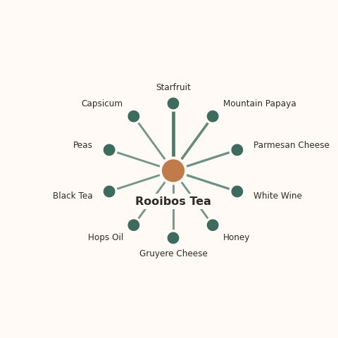 Molecular neighborhood diagram of rooibos tea — top 10 ingredients ranked by shared volatile compounds