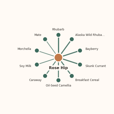 Molecular neighborhood diagram of rose hip — top 10 ingredients ranked by shared volatile compounds