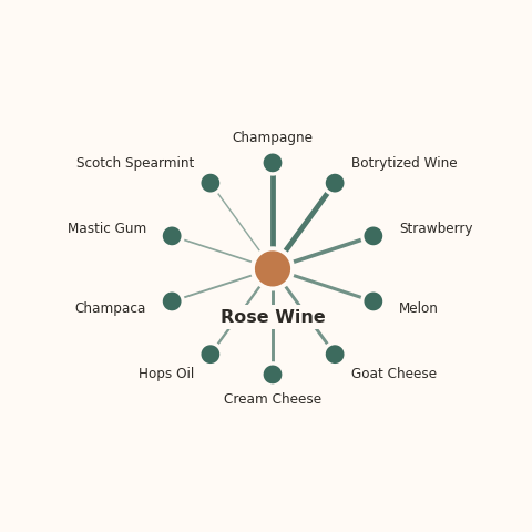 Molecular neighborhood diagram of rose wine — top 10 ingredients ranked by shared volatile compounds