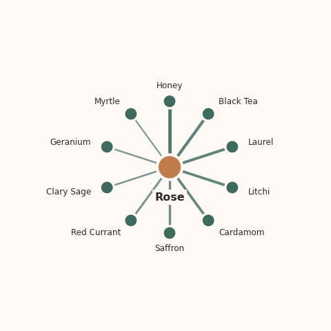 Molecular neighborhood diagram of rose — top 10 ingredients ranked by shared volatile compounds