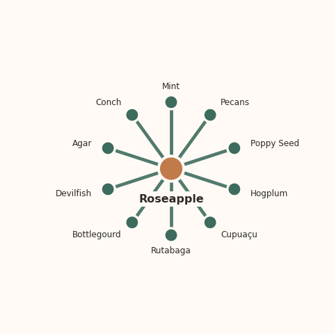 Molecular neighborhood diagram of roseapple — top 10 ingredients ranked by shared volatile compounds
