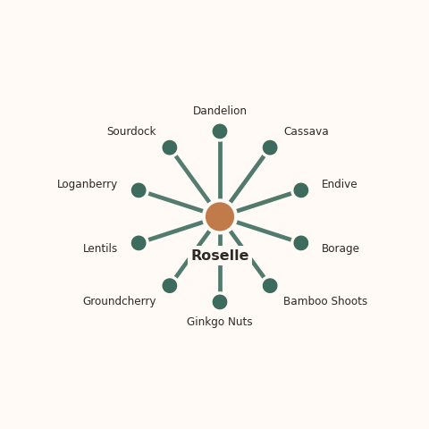 Molecular neighborhood diagram of roselle — top 10 ingredients ranked by shared volatile compounds