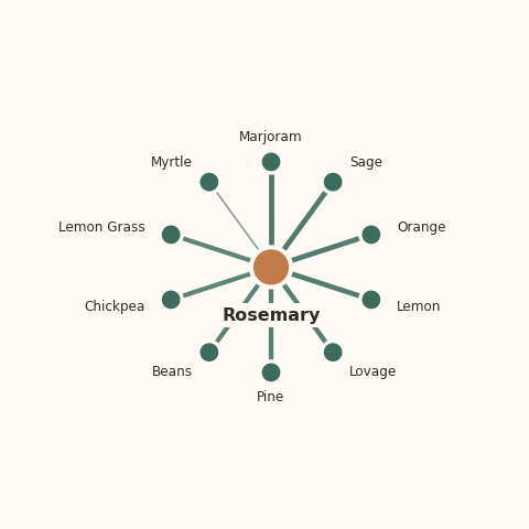 Molecular neighborhood diagram of rosemary — top 10 ingredients ranked by shared volatile compounds