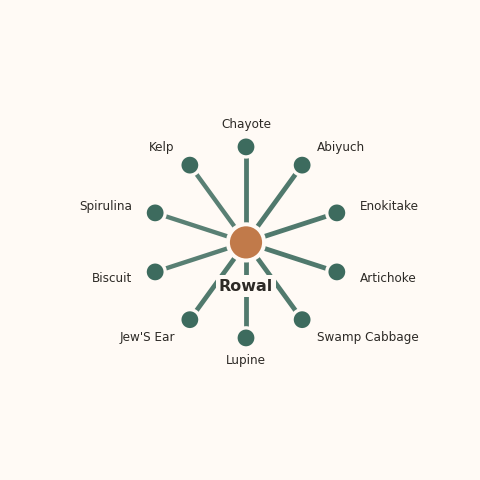 Molecular neighborhood diagram of rowal — top 10 ingredients ranked by shared volatile compounds