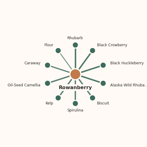 Molecular neighborhood diagram of rowanberry — top 10 ingredients ranked by shared volatile compounds