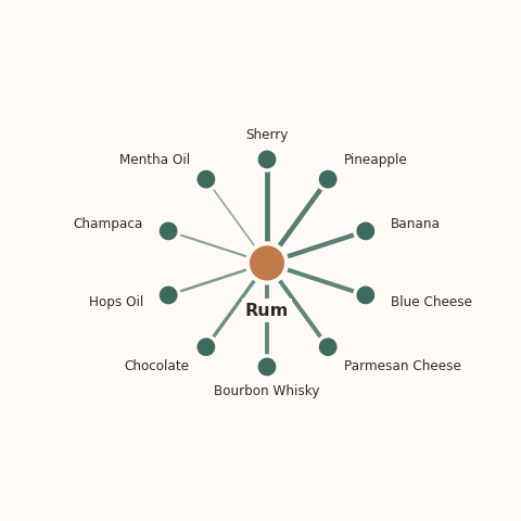 Molecular neighborhood diagram of rum — top 10 ingredients ranked by shared volatile compounds