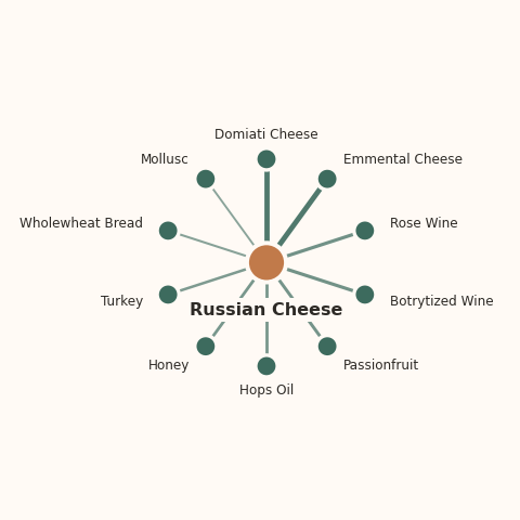 Molecular neighborhood diagram of russian cheese — top 10 ingredients ranked by shared volatile compounds
