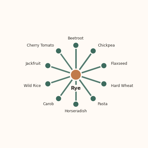 Molecular neighborhood diagram of rye — top 10 ingredients ranked by shared volatile compounds