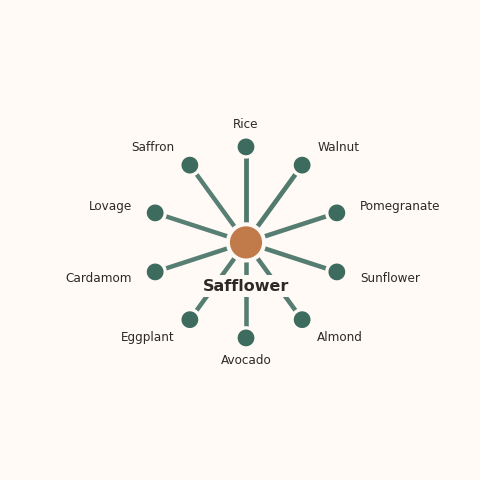 Molecular neighborhood diagram of safflower — top 10 ingredients ranked by shared volatile compounds