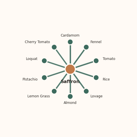 Molecular neighborhood diagram of saffron — top 10 ingredients ranked by shared volatile compounds