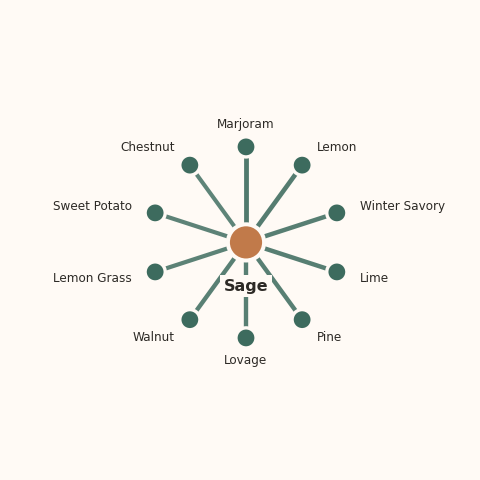 Molecular neighborhood diagram of sage — top 10 ingredients ranked by shared volatile compounds