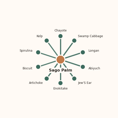 Molecular neighborhood diagram of sago palm — top 10 ingredients ranked by shared volatile compounds