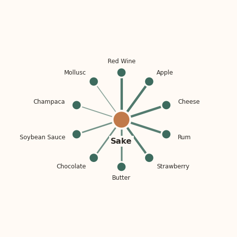 Molecular neighborhood diagram of sake — top 10 ingredients ranked by shared volatile compounds