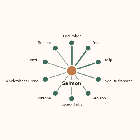 Molecular neighborhood diagram of salmon — top 10 ingredients ranked by shared volatile compounds