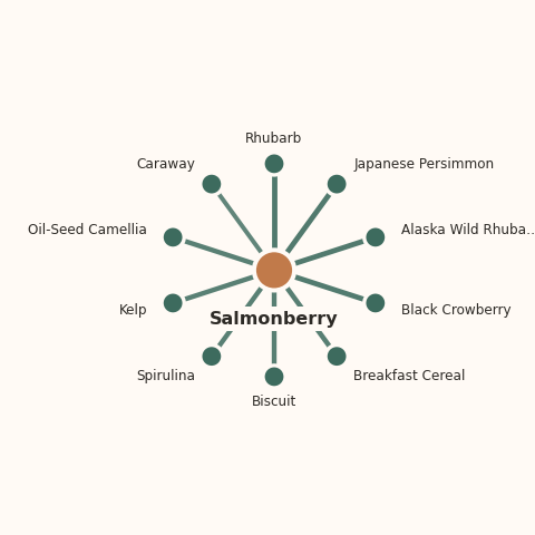Molecular neighborhood diagram of salmonberry — top 10 ingredients ranked by shared volatile compounds