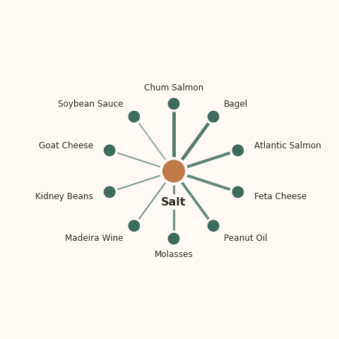Molecular neighborhood diagram of salt — top 10 ingredients ranked by shared volatile compounds