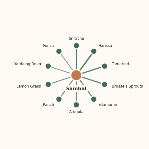 Molecular neighborhood diagram of sambal — top 10 ingredients ranked by shared volatile compounds