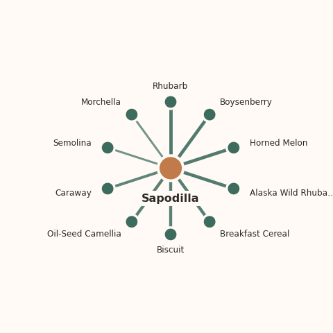 Molecular neighborhood diagram of sapodilla — top 10 ingredients ranked by shared volatile compounds