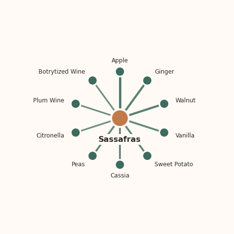 Molecular neighborhood diagram of sassafras — top 10 ingredients ranked by shared volatile compounds