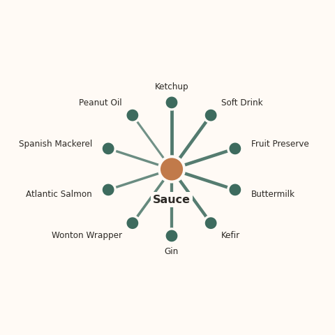 Molecular neighborhood diagram of sauce — top 10 ingredients ranked by shared volatile compounds