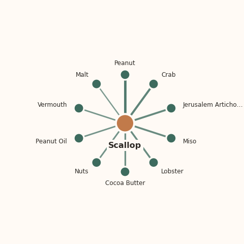 Molecular neighborhood diagram of scallop — top 10 ingredients ranked by shared volatile compounds