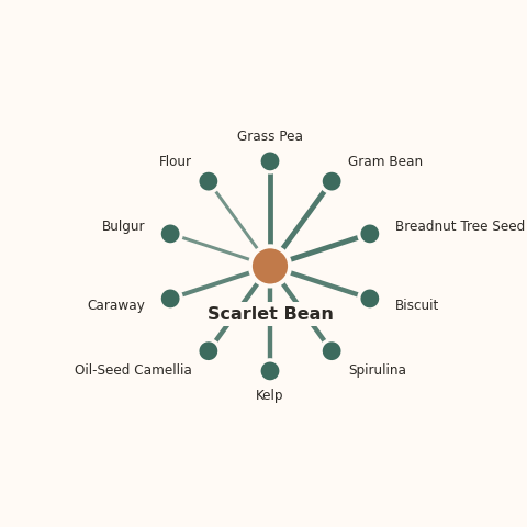 Molecular neighborhood diagram of scarlet bean — top 10 ingredients ranked by shared volatile compounds