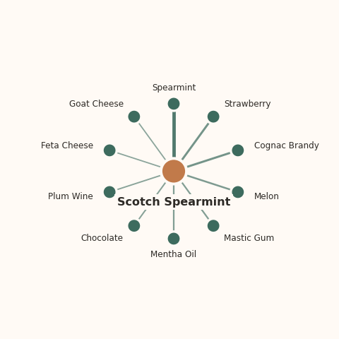 Molecular neighborhood diagram of scotch spearmint — top 10 ingredients ranked by shared volatile compounds