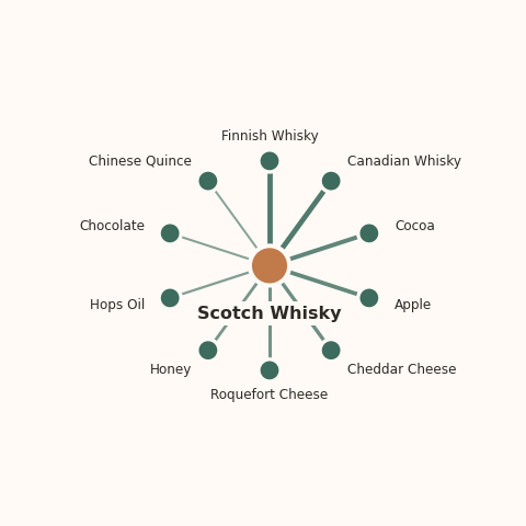 Molecular neighborhood diagram of scotch whisky — top 10 ingredients ranked by shared volatile compounds