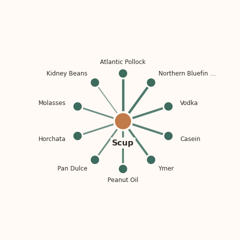 Molecular neighborhood diagram of scup — top 10 ingredients ranked by shared volatile compounds