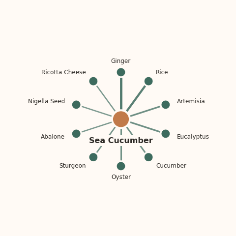 Molecular neighborhood diagram of sea cucumber — top 10 ingredients ranked by shared volatile compounds