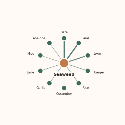Molecular neighborhood diagram of seaweed — top 10 ingredients ranked by shared volatile compounds