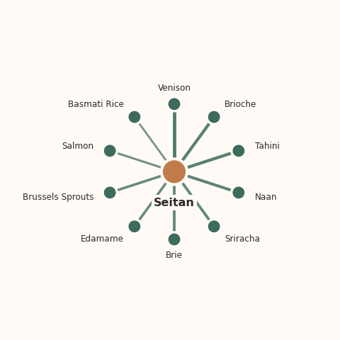 Molecular neighborhood diagram of seitan — top 10 ingredients ranked by shared volatile compounds