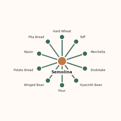 Molecular neighborhood diagram of semolina — top 10 ingredients ranked by shared volatile compounds